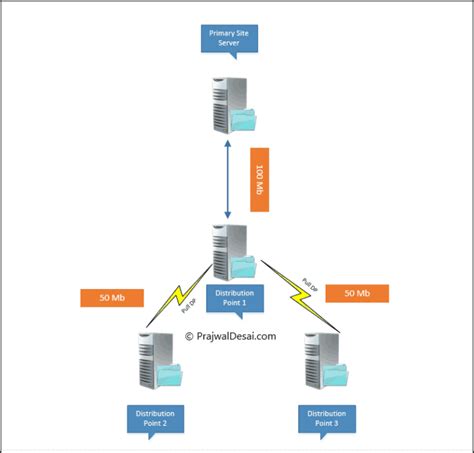 sccm distribution point same box as a web server|microsoft distribution point configuration.